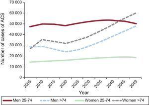 Estimation of the number of expected acute coronary syndrome cases from 2005 to 2049 by sex and age group in the Spanish population. Reproduced with the permission of Dégano et al.15 ACS, acute coronary syndrome.