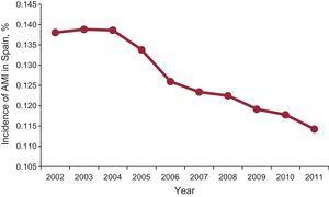 Changes in the incidence of acute myocardial infarction in Spain from 2002 to 2011. Within an overall decreasing trend, notable decreases are seen between the years 2005 to 2006 and 2010 to 2011, coinciding with the introduction of each antismoking law. AMI, acute myocardial infarction. Reproduced from Fernández de Bobadilla et al.,32 with permission.