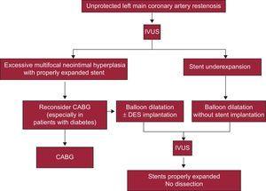 Algorithm for restenosis management in the left main coronary artery. CABG, coronary artery bypass grafting; DES, drug-eluting stent; IVUS, intravascular ultrasound. Reproduced with permission from De Caterina et al.20