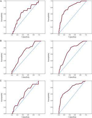 Receiver operating characteristic curves for predicting bleeding complications of the CRUSADE (A), Mehran (B) and ACTION (C) scores in patients ≥ 75 years (left) and in patients < 75 years (right).