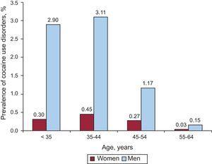 Distribution by groups and age and sex of the prevalence of cocaine use disorders among patients admitted to a sample of 87 Spanish hospitals from 2008 to 2010.
