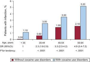 Frequency of myocardial infarction in patients with and without cocaine use disorders by age groups. The odds ratio of each age group is shown in comparison with that in the group aged 18 years to 34 years and the P-value for tendency (chi-squared). 95%CI, 95% confidence interval; OR, odds ratio.