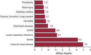 Principle causes of death in the world in 2011. COPD, chronic obstructive pulmonar disease; HIV, human infectious virus. Adapted from the World Health Organization.8