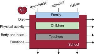 Diagram of the implementation of the SI! (Salud Integral [comprehensive health]) program.