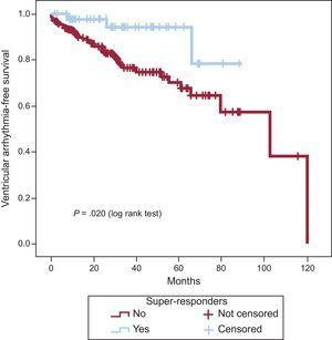 Kaplan-Meier curve for survival free of ventricular arrhythmias in super-responders by comparison with all other patients.