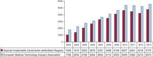 Total number of implantations reported to the registry and total number estimated by the European Medical Technology Industry Association (2003-2013).