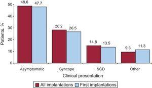 Clinical presentation of arrhythmia in registry patients (first implantations and all implantations). SCD, sudden cardiac death.