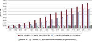 Changes in the numbers of the different PCI techniques performed in AMI. AMI, acute myocardial infarction; PCI, percutaneous coronary intervention; PTCA, percutaneous transluminal coronary angioplasty.