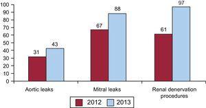 Comparison of the numbers of paravalvular leak closures and renal denervation procedures in 2012 and 2013.