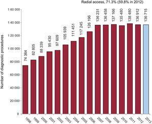 Changes in the numbers of diagnostic procedures performed since 1998 and the total percentage involving radial access.