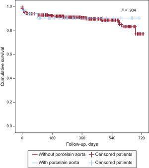 Estimation of survival of the study population (n = 449) based on the presence or absence of porcelain aorta.