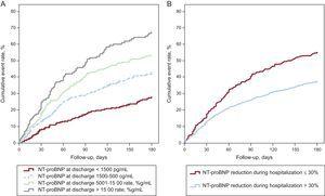 Risk for death or rehospitalization for acute decompensated heart failure in hospitalized patients with acute decompensated heart failure as a function of N-terminal pro-B-type natriuretic peptide concentration achieved at discharge (A) or whether a 30% change in N-terminal pro-B-type natriuretic peptide was achieved by discharge (B). NT-proBNP, N-terminal pro-B-type natriuretic peptide. Reproduced with permission from Salah et al.33