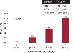 Among patients with acute decompensated heart failure, a multimarker strategy including N-terminal pro-B-type natriuretic peptide, soluble ST2, and high-sensitivity troponin T provided independent prognostication, each reclassifying risk. hsTnT: high-sensitivity troponin T; NT-proBNP, N-terminal pro-B-type natriuretic peptide; sST2, soluble ST2. Reproduced with permission from Pascual-Figal et al.43.