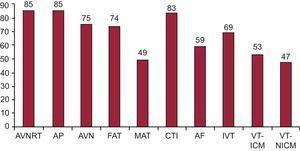 Number of electrophysiology laboratories participating in the 2014 registry that treat each of the different ablation targets. AF, atrial fibrillation; AP, accessory pathway; AVN, atrioventricular node; AVNRT, atrioventricular nodal reentrant tachycardia; CTI, cavotricuspid isthmus; FAT, focal atrial tachycardia; IVT, idiopathic ventricular tachycardia; MAT, macroreentrant atrial tachycardia/atypical atrial flutter; VT-ICM, ventricular tachycardia in ischemic cardiomyopathy; VT-NICM, ventricular tachycardia in nonischemic cardiomyopathy.