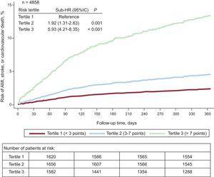 Cumulative incidence function of acute myocardial infarction, stroke, or cardiovascular death during the first year of follow-up stratified by risk tertiles. Adjusted for mortality as a competing event. 95%CI, 95% confidence interval; AMI, acute myocardial infarction; HR, hazard ratio.