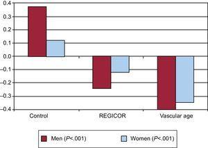 Change in the vascular risk according to the information received by the patients. REGICOR, Registre Gironí del Cor. Graph created by using data from López-González et al.15