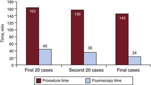 Mean procedure (P = .1) and fluoroscopy (P = .05) times.