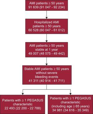 Estimated number (and 95% confidence interval) of annual stable acute myocardial infarction patients ≥ 50 years old with at least 1 PEGASUS characteristic, in Spain in 2014. AMI, acute myocardial infarction.
