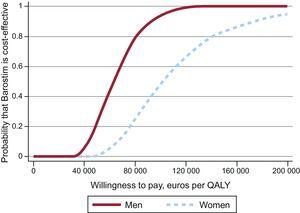 Incremental cost-effectiveness ratio acceptability curve. QALY, quality-adjusted life year.