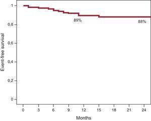 Event-free survival curve, in which the events considered were myocardial infarction, target lesion revascularization, and death.