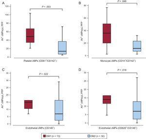 Differences in baseline annexin V+ circulating microparticles according to the type of diabetes. Box and whisker plots showing number of A) tissue factor positive (CD142+) circulating microparticles from platelet (CD61+) and B) monocyte origin (CD14+) and C) endothelial-derived (CD146+) circulating microparticles and D) activated endothelial cells (CD146+/CD62E+) circulating microparticles before the aspirin intervention according to the type of diabetes. AV, annexin V; cMPs, circulating microparticles; DM1, type 1 diabetes mellitus; DM2, type 2 diabetes mellitus; PFP, platelet free plasma. Lines within boxes represent median values, the upper and lower boxes lines represent the 25th and 75th percentiles, respectively, and the upper and lower bars outside the boxes represent the 10th and 90th percentiles, respectively. P value from the 1-way analysis of variance of the number of circulating microparticles depending on the type of diabetes.