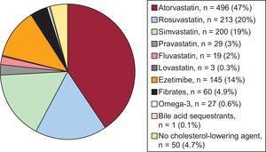 Distribution of the prescription of cholesterol-lowering agents in the study patient population.