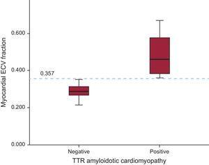 Accuracy of ECV for the diagnosis of amyloid cardiomyopathy. ECV, extracellular volume; TTR, transthyretin.