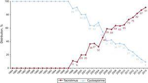 Annual changes in the use of calcineurin inhibitors (cyclosporine and tacrolimus) in initial immunosuppression in the total sample (1984-2015).