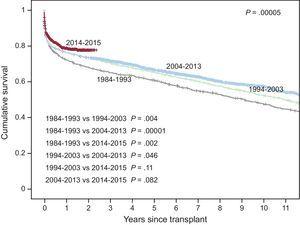Survival curves by transplant period (10-year intervals, 1984-2013 and 2014-2015).