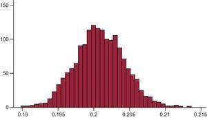 Histogram representing the obesity variable after 12 500 Markov chain Monte Carlo iterations using the Metropolis-Hasting algorithm.