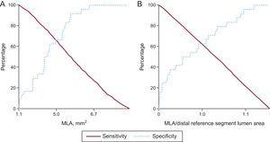 Sensitivity and specificity curves to identify the optimal thresholds of MLA and the ratio of MLA-to-distal reference segment lumen area. The optimal thresholds were 5.0mm2 (A) and 1.0 (B). MLA, minimum lumen area.
