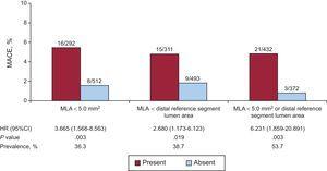 Major adverse cardiovascular events rate for patients with and without MLA <5.0mm2 or distal reference segment lumen area, at 12 months of follow-up. Patients with MLA <5.0mm2 or distal reference segment lumen area had an increased risk of MACE (HR = 6.231; 95%CI, 1.859-20.891; P=.003). 95%CI, 95% confidence interval; HR, hazard ratio; MACE, major adverse cardiovascular events; MLA, minimum lumen area.