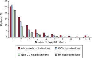 Distribution of the number of all-cause, cardiovascular, noncardiovascular and heart failure-related hospitalizations per patient. CV, cardiovascular; HF, heart failure.