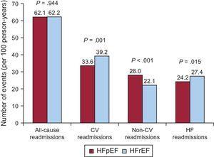 Crude incidence rate of repeat all-cause, cardiovascular, noncardiovascular and heart failure-related hospitalizations in patients with preserved vs reduced ejection fraction. CV, cardiovascular; HF, heart failure. HFpEF, heart failure with preserved ejection fraction; HFrEF, heart failure with reduced ejection fraction.