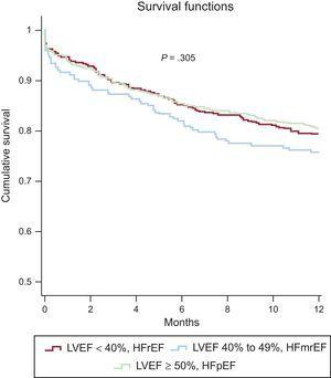 One-year Kaplan-Meier survival curves for the 3 left ventricular ejection fraction groups in the full study population. HFmrEF, heart failure with mid-range ejection fraction; HFpEF, heart failure with preserved ejection fraction; HFrEF, heart failure with reduced ejection fraction; LVEF, left ventricular ejection fraction.