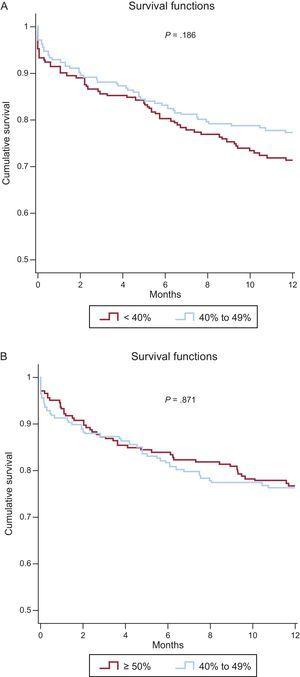 One-year Kaplan-Meier survival curves for the matched cohorts. A: LVEF 40% to 49% vs LVEF <40%. B: LVEF 40% to 49% vs LVEF ≥ 50%. LVEF, left ventricular ejection fraction.
