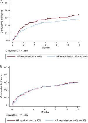 Cumulative incidence curves for HF readmission in the matched cohorts. A, LVEF 40% to 49% vs LVEF <40%. B, LVEF 40% to 49% vs LVEF ≥ 50%. HF, heart failure; LVEF, left ventricular ejection fraction.