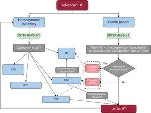 Decision-making algorithm for patients with advanced HF as defined in Table 1 after appropriate optimization of medical, device, and surgical treatment. BTC, bridge to candidacy; BTD, bridge to decision; BTR, bridge to recovery; BTT, bridge to trasplant; DT, destination therapy; INTERMACS, Interagency Registry for Mechanically Assisted Circulatory Support; HF, heart failure; HT, heart transplant; LTVAD, long-term ventricular assist device; MCS, mechanical circulatory support; VO2, oxygen consumption. aIn patients in INTERMACS 1 a short-term ventricular assist device should be placed, preferably venoarterial extracorporeal membrane oxygenation in conditions such as unclear neurological status, unstable hemodynamics and severe coagulopathy. In less catastrophic situations and in INTERMACS 2, a uni- or biventricular short-term ventricular assist device such as the Centrimag can be implanted, as it can provide up to 1 month of support. After resuscitation of the patient, a weaning trial of the device must be performed and, if not possible, assessment for HT is crucial. The next step should be exchange to a LTVAD as BTT or in some cases as DT. In patients in INTERMACS 3, a LTVAD, preferably only supporting the left ventricle, is recommended. bAfter bridge to candidacy, if the contraindication (pulmonary hypertension, time free of cancer or excess weight) is resolved, the patient should be listed.