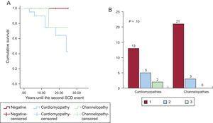 Evaluation of the number of SCD events in families with cardiomyopathies and channelopathies. A: Kaplan-Meier survival curve for the time until the second event. B: Percentage of families with 1, 2, or 3 SCD cases. SCD, sudden cardiac death.