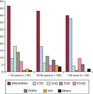 Distribution of patients by age percentile. CHD, congenital heart disease; CTD, connective tissue disease; HIV, human immunodeficiency virus; HPAH, hereditary pulmonary artery hypertension; IPAH, idiopathic pulmonary arterial hypertension; PAH, pulmonary arterial hypertension; POPH, portopulmonary hypertension; PVOD, pulmonary veno-occlusive disease; TOS, toxic oil syndrome.