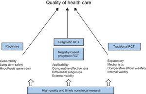 Better quality of care as the ultimate goal for all stages of biomedical research. RCT, randomized controlled trials.