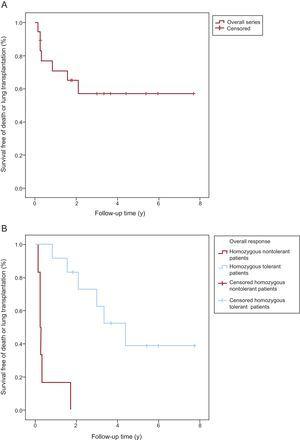 Death-free or lung transplantation–free Kaplan-Meier survival curves. Comparison of survival. A: Overall series of homozygous patients with pulmonary veno-occlusive disease (PVOD). B: Homozygous patients with PVOD who tolerated specific treatment with pulmonary vasodilators vs those who did not.