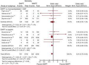 Dual antiplatelet therapy vs MAPT with or without OAT overall mortality with OR and 95%CI. The size of the data markers (squares) for aspirin is approximately proportional to the statistical weight of each trial. 95%CI, 95% confidence interval; DAPT, dual antiplatelet therapy; MAPT, monoantiplatelet therapy; M-H, Mantel-Haenszel; OAT, oral anticoagulation therapy; OR, odds ratio.