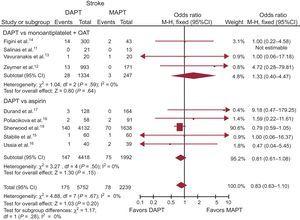 Dual antiplatelet therapy vs MAPT with or without OAT on stroke with OR and 95%CI. The size of the data markers (squares) is approximately proportional to the statistical weight of each trial. 95%CI, 95% confidence interval; DAPT, dual antiplatelet therapy; MAPT, monoantiplatelet therapy; M-H, Mantel-Haenszel; OAT, oral anticoagulation therapy; OR, odds ratio.