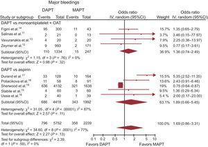Dual antiplatelet therapy vs MAPT with or without OAT on major bleedings with OR and 95%CI. The size of the data markers (squares) is approximately proportional to the statistical weight of each trial. 95%CI, 95% confidence interval; DAPT, dual antiplatelet therapy; MAPT, monoantiplatelet therapy; OAT, oral anticoagulation therapy; OR, odds ratio.