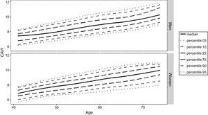 Cardio-ankle vascular index (CAVI) percentiles (5th, 10th, 25th, 50th, 75th, 90th, 95th) by sex and age.