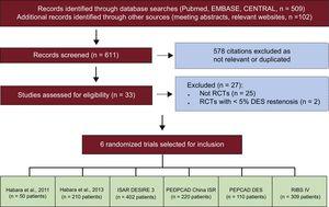 Flow diagram of trial selection process. CENTRAL, Cochrane Central Register of Controlled Trials; ISAR-DESIRE 3, Randomized Trial of Paclitaxel-Eluting Balloon, Paclitaxel-Eluting Stent and Plain Balloon Angioplasty for Restenosis in “-Limus”-Eluting Coronary Stents; PEPCAD China ISR, A Multicenter, Randomized, Active Controlled Clinical Study to Evaluate the Safety and Efficacy of the Treatment of In-stent Restenosis Lesion by Paclitaxel-eluting PTCA-Balloon Catheter vs Paclitaxel-eluting Stent; PEPCAD DES, Treatment of DES-In-Stent Restenosis With SeQuent Please Paclitaxel Eluting PTCA Catheter; RCT, randomized controlled trial; RIBS IV, Restenosis Intrastent of Drug-eluting Stents: Paclitaxel-eluting Balloon vs Everolimus-eluting Stent). A Prospective, Multicenter and Randomized Clinical Trial.