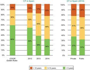 Age of the CT equipment installed in Spain according to year (2012-2014) and whether the center is public or private. COCIR, European Coordination Committee of the Radiological, Electromedical, and Healthcare IT Industry; CT, computed tomography. Reproduced with permission from the Spanish Federation of Healthcare Technology Companies (Fenin).2