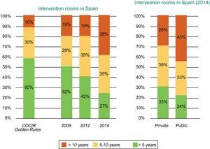 Age of the cardiac interventional equipment installed in Spain according to year (2009, 2012, and 2014) and whether the center is public or private. COCIR, European Coordination Committee of the Radiological, Electromedical, and Healthcare IT Industry. Reproduced with permission from the Spanish Federation of Healthcare Technology Companies (Fenin).2