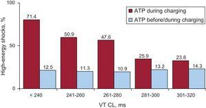 Shock reduction for different VT CL. Shocked VT episodes according to VT CL and ATP programming. ATP, antitachycardia pacing; CL, cycle length; VT, ventricular tachycardia.